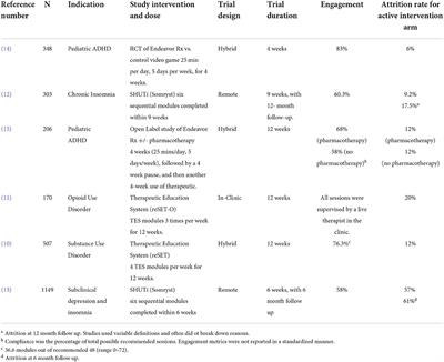 Digital therapeutics for mental health: Is attrition the Achilles heel?